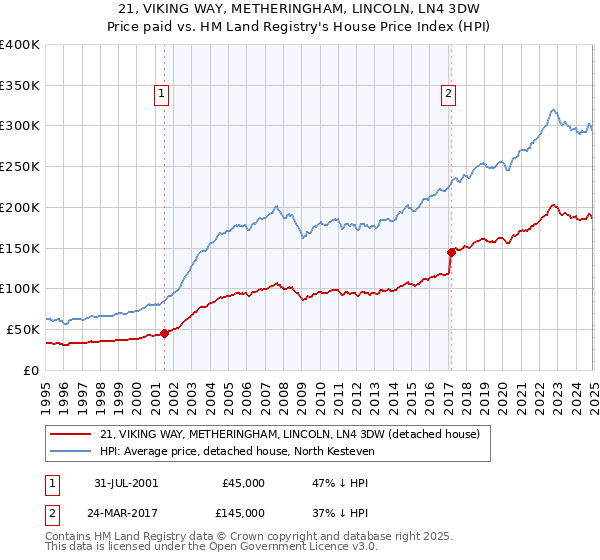 21, VIKING WAY, METHERINGHAM, LINCOLN, LN4 3DW: Price paid vs HM Land Registry's House Price Index