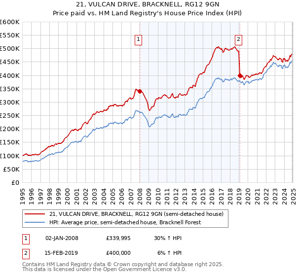 21, VULCAN DRIVE, BRACKNELL, RG12 9GN: Price paid vs HM Land Registry's House Price Index
