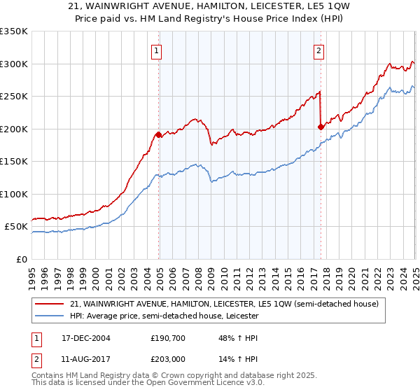 21, WAINWRIGHT AVENUE, HAMILTON, LEICESTER, LE5 1QW: Price paid vs HM Land Registry's House Price Index
