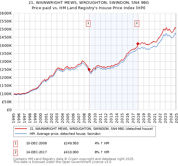 21, WAINWRIGHT MEWS, WROUGHTON, SWINDON, SN4 9BG: Price paid vs HM Land Registry's House Price Index