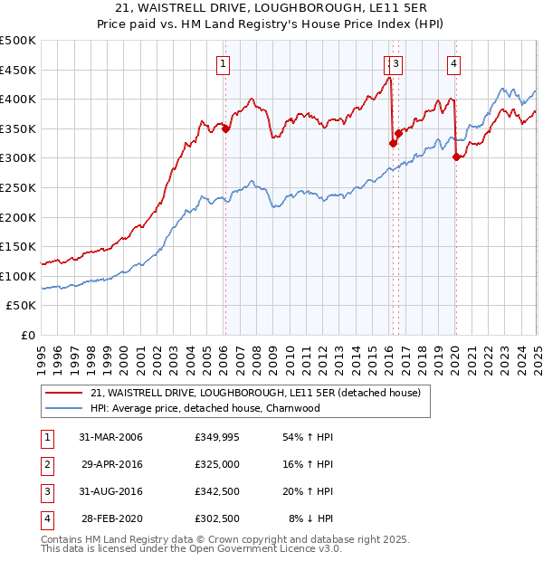 21, WAISTRELL DRIVE, LOUGHBOROUGH, LE11 5ER: Price paid vs HM Land Registry's House Price Index
