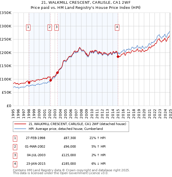 21, WALKMILL CRESCENT, CARLISLE, CA1 2WF: Price paid vs HM Land Registry's House Price Index