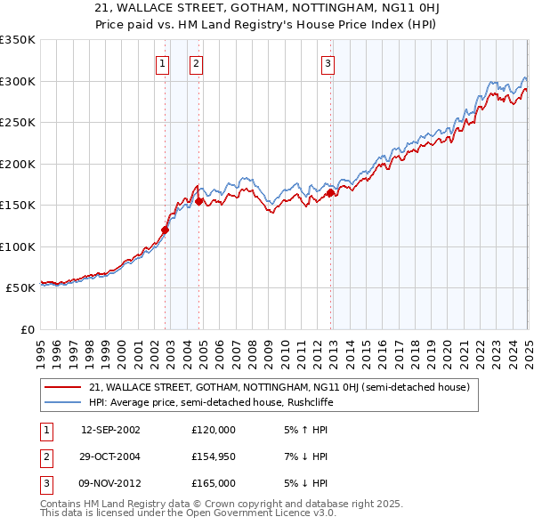 21, WALLACE STREET, GOTHAM, NOTTINGHAM, NG11 0HJ: Price paid vs HM Land Registry's House Price Index