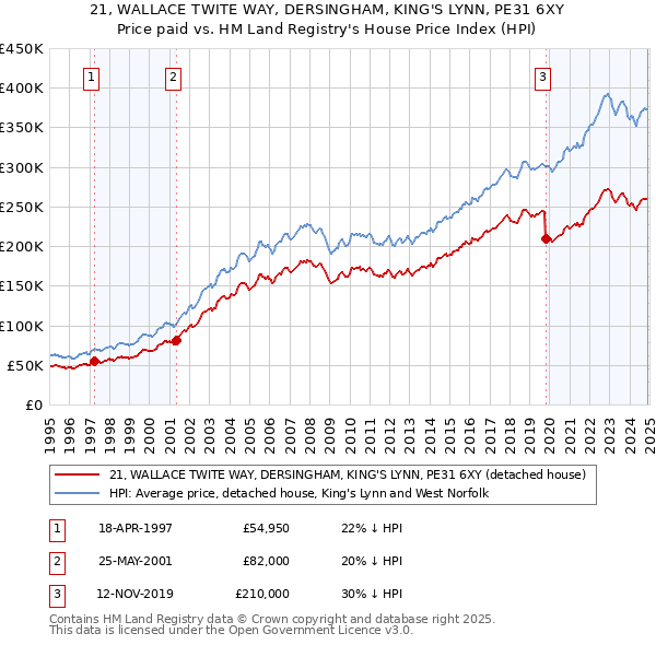 21, WALLACE TWITE WAY, DERSINGHAM, KING'S LYNN, PE31 6XY: Price paid vs HM Land Registry's House Price Index