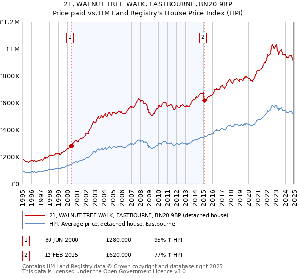 21, WALNUT TREE WALK, EASTBOURNE, BN20 9BP: Price paid vs HM Land Registry's House Price Index