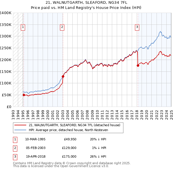 21, WALNUTGARTH, SLEAFORD, NG34 7FL: Price paid vs HM Land Registry's House Price Index