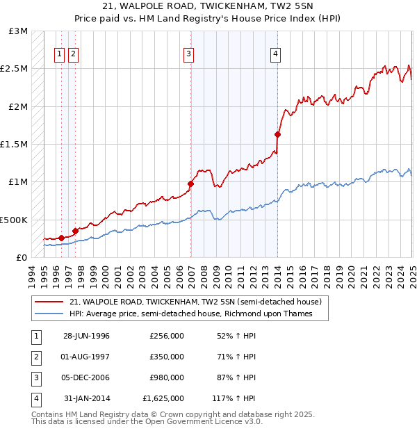 21, WALPOLE ROAD, TWICKENHAM, TW2 5SN: Price paid vs HM Land Registry's House Price Index