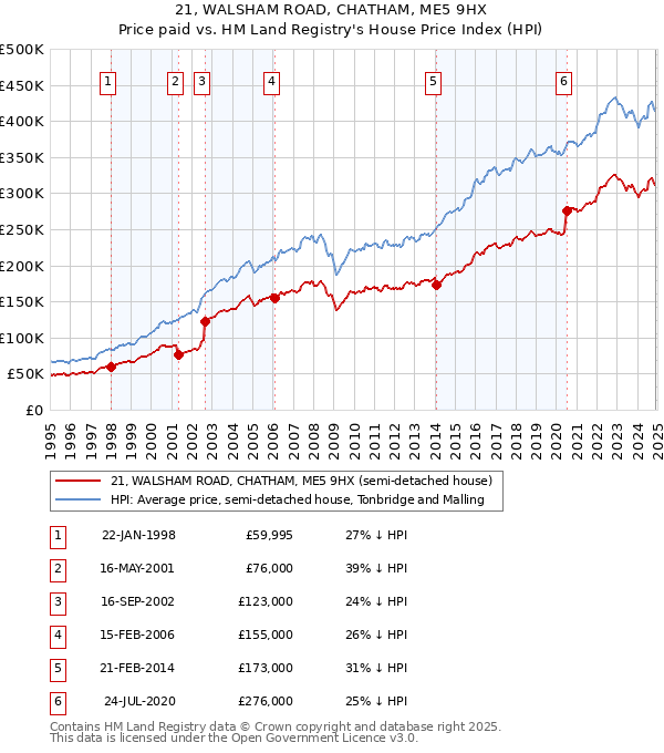21, WALSHAM ROAD, CHATHAM, ME5 9HX: Price paid vs HM Land Registry's House Price Index