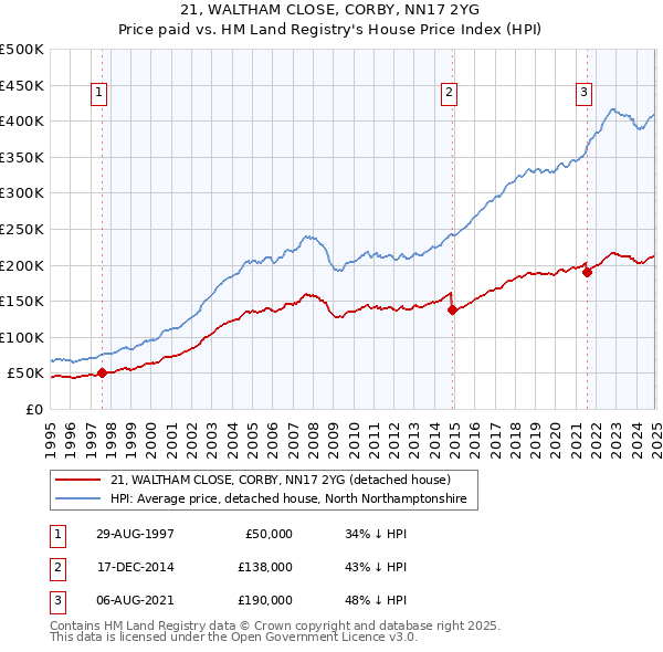 21, WALTHAM CLOSE, CORBY, NN17 2YG: Price paid vs HM Land Registry's House Price Index
