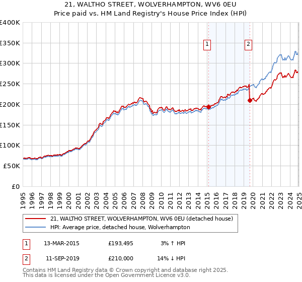 21, WALTHO STREET, WOLVERHAMPTON, WV6 0EU: Price paid vs HM Land Registry's House Price Index