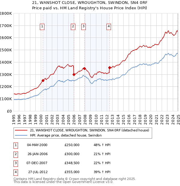 21, WANSHOT CLOSE, WROUGHTON, SWINDON, SN4 0RF: Price paid vs HM Land Registry's House Price Index