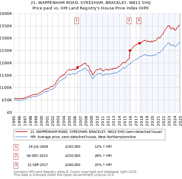 21, WAPPENHAM ROAD, SYRESHAM, BRACKLEY, NN13 5HQ: Price paid vs HM Land Registry's House Price Index