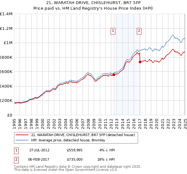 21, WARATAH DRIVE, CHISLEHURST, BR7 5FP: Price paid vs HM Land Registry's House Price Index