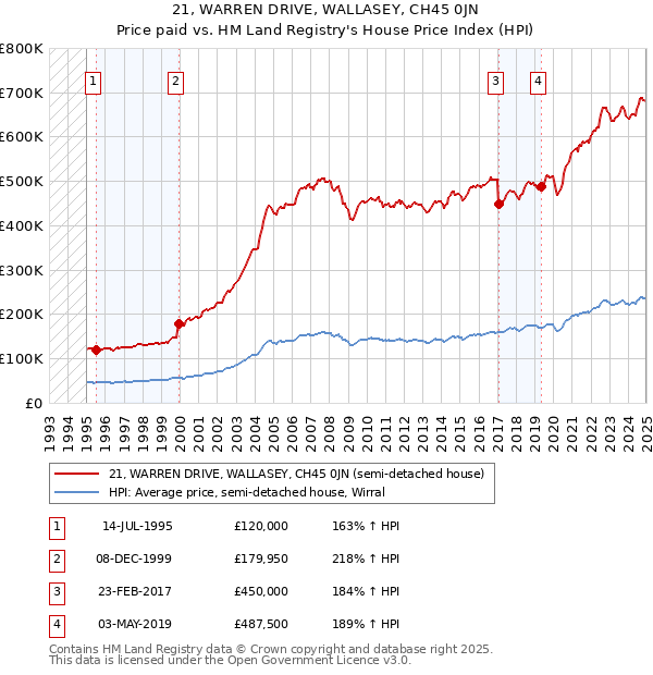 21, WARREN DRIVE, WALLASEY, CH45 0JN: Price paid vs HM Land Registry's House Price Index