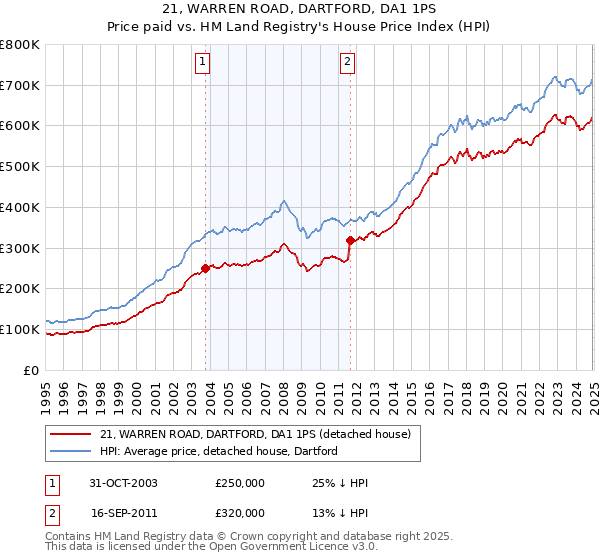 21, WARREN ROAD, DARTFORD, DA1 1PS: Price paid vs HM Land Registry's House Price Index