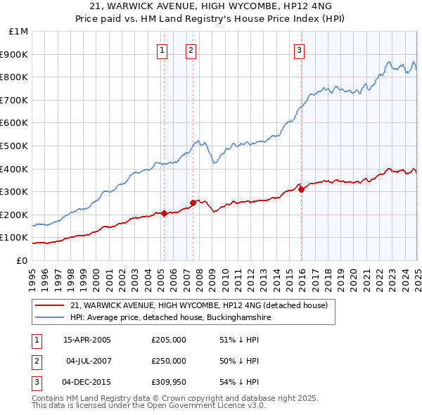 21, WARWICK AVENUE, HIGH WYCOMBE, HP12 4NG: Price paid vs HM Land Registry's House Price Index