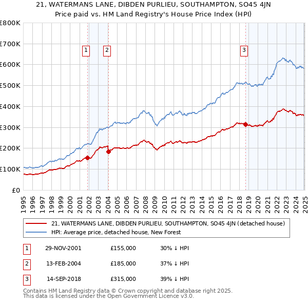 21, WATERMANS LANE, DIBDEN PURLIEU, SOUTHAMPTON, SO45 4JN: Price paid vs HM Land Registry's House Price Index