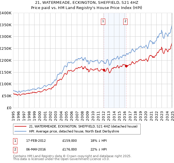 21, WATERMEADE, ECKINGTON, SHEFFIELD, S21 4HZ: Price paid vs HM Land Registry's House Price Index