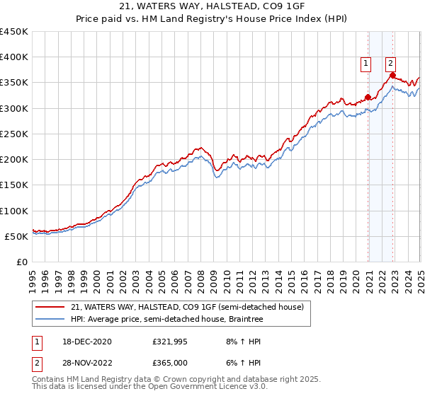21, WATERS WAY, HALSTEAD, CO9 1GF: Price paid vs HM Land Registry's House Price Index