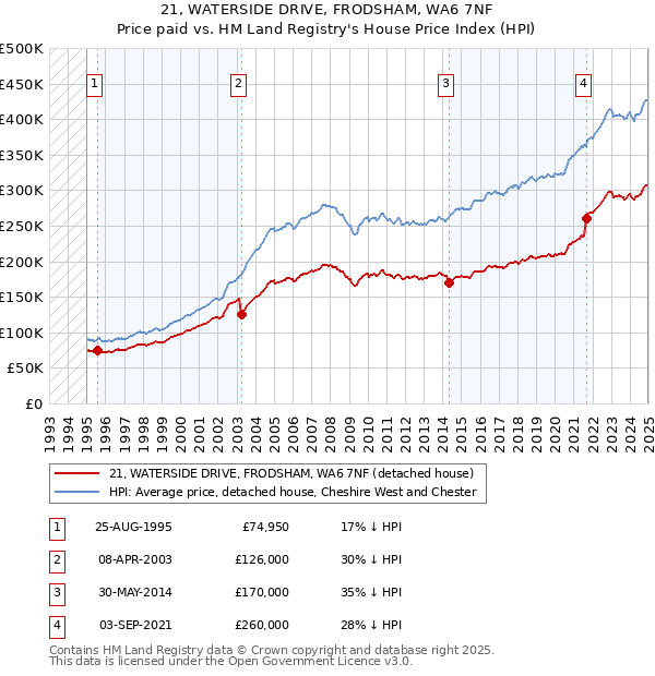 21, WATERSIDE DRIVE, FRODSHAM, WA6 7NF: Price paid vs HM Land Registry's House Price Index