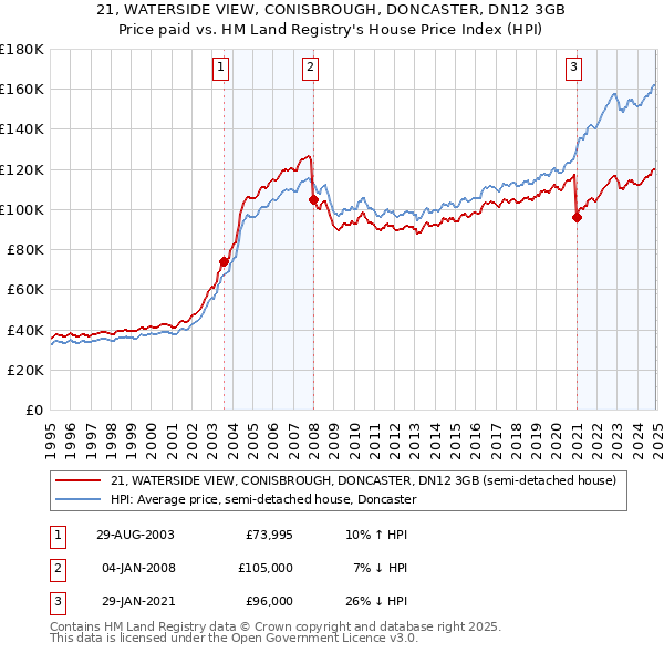 21, WATERSIDE VIEW, CONISBROUGH, DONCASTER, DN12 3GB: Price paid vs HM Land Registry's House Price Index