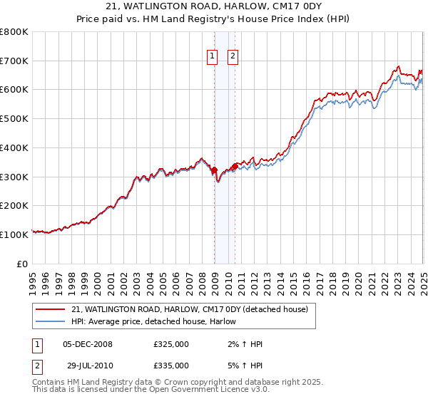 21, WATLINGTON ROAD, HARLOW, CM17 0DY: Price paid vs HM Land Registry's House Price Index