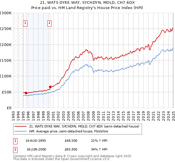 21, WATS DYKE WAY, SYCHDYN, MOLD, CH7 6DX: Price paid vs HM Land Registry's House Price Index