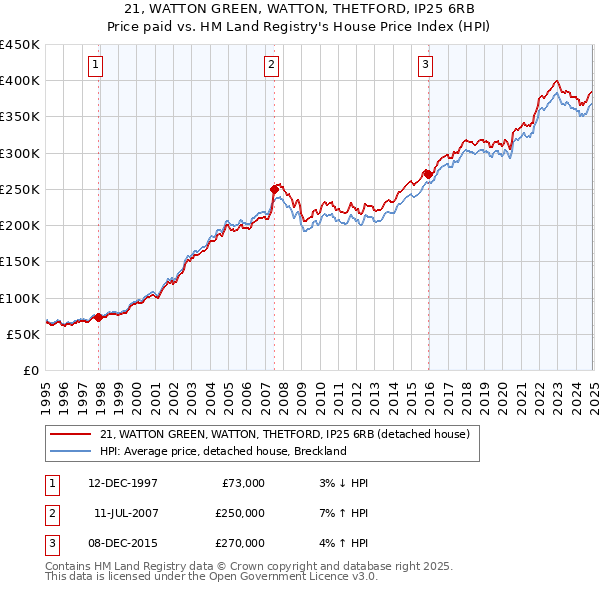 21, WATTON GREEN, WATTON, THETFORD, IP25 6RB: Price paid vs HM Land Registry's House Price Index