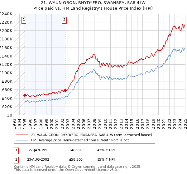 21, WAUN GRON, RHYDYFRO, SWANSEA, SA8 4LW: Price paid vs HM Land Registry's House Price Index