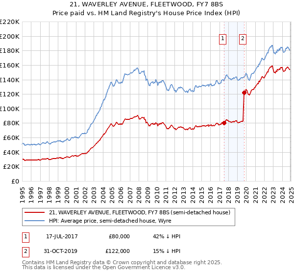 21, WAVERLEY AVENUE, FLEETWOOD, FY7 8BS: Price paid vs HM Land Registry's House Price Index