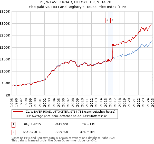21, WEAVER ROAD, UTTOXETER, ST14 7BE: Price paid vs HM Land Registry's House Price Index