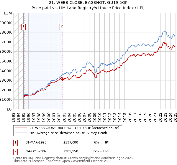 21, WEBB CLOSE, BAGSHOT, GU19 5QP: Price paid vs HM Land Registry's House Price Index