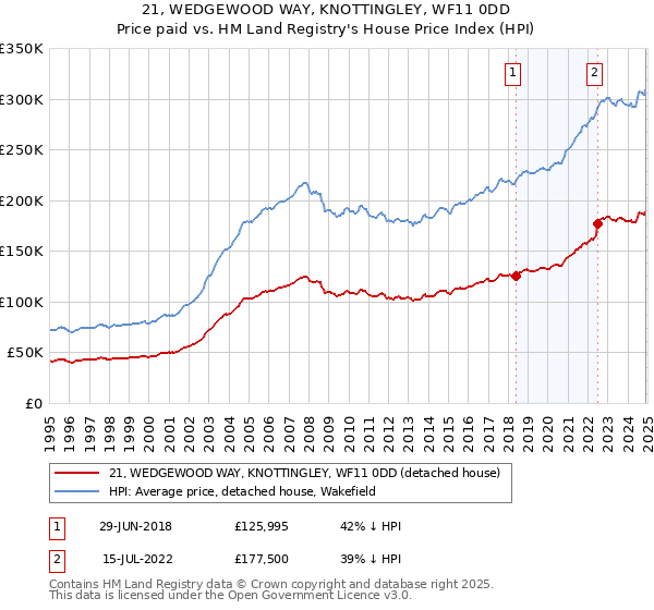 21, WEDGEWOOD WAY, KNOTTINGLEY, WF11 0DD: Price paid vs HM Land Registry's House Price Index