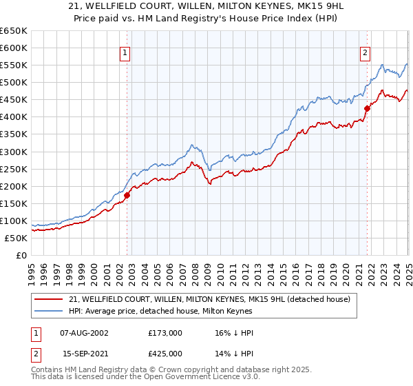 21, WELLFIELD COURT, WILLEN, MILTON KEYNES, MK15 9HL: Price paid vs HM Land Registry's House Price Index