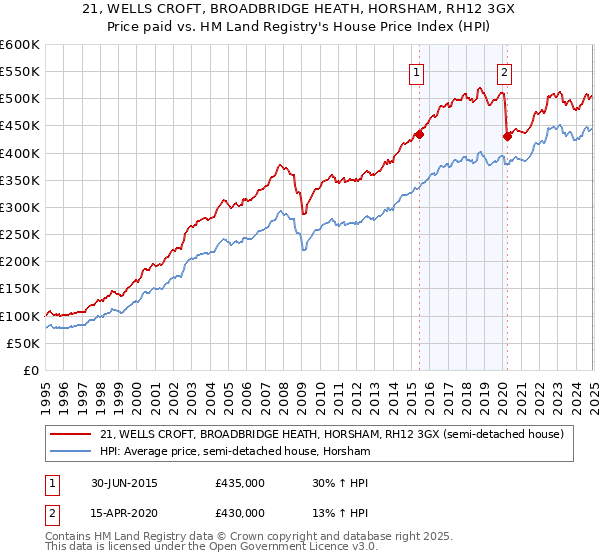 21, WELLS CROFT, BROADBRIDGE HEATH, HORSHAM, RH12 3GX: Price paid vs HM Land Registry's House Price Index