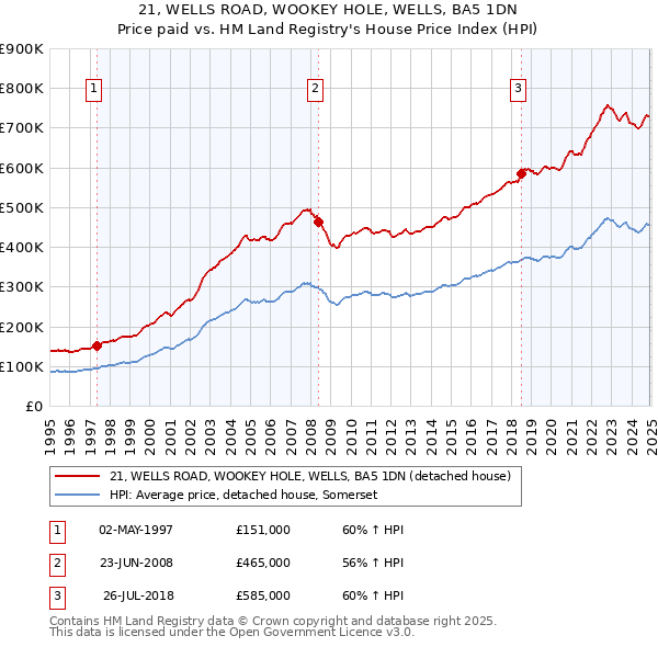 21, WELLS ROAD, WOOKEY HOLE, WELLS, BA5 1DN: Price paid vs HM Land Registry's House Price Index