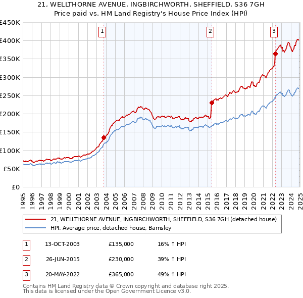 21, WELLTHORNE AVENUE, INGBIRCHWORTH, SHEFFIELD, S36 7GH: Price paid vs HM Land Registry's House Price Index