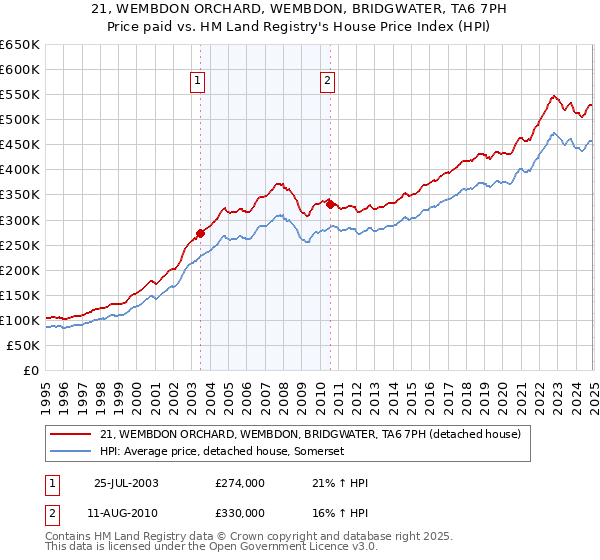 21, WEMBDON ORCHARD, WEMBDON, BRIDGWATER, TA6 7PH: Price paid vs HM Land Registry's House Price Index