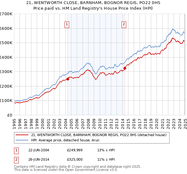 21, WENTWORTH CLOSE, BARNHAM, BOGNOR REGIS, PO22 0HS: Price paid vs HM Land Registry's House Price Index