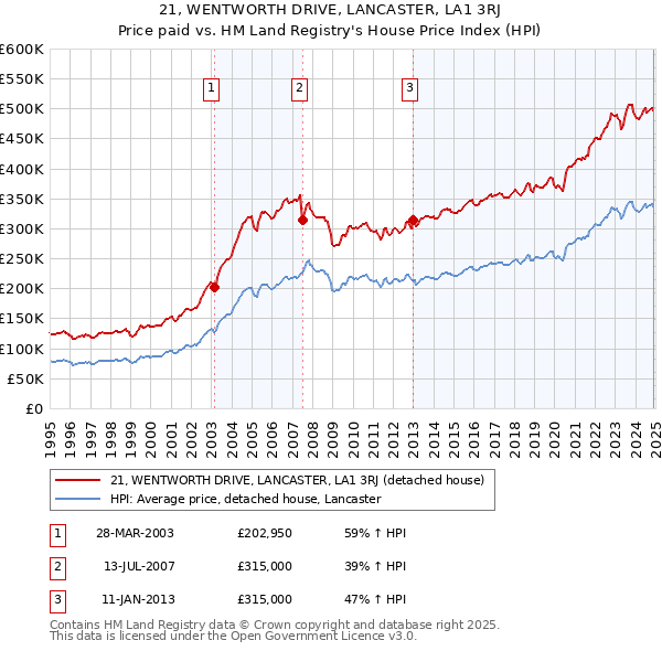 21, WENTWORTH DRIVE, LANCASTER, LA1 3RJ: Price paid vs HM Land Registry's House Price Index