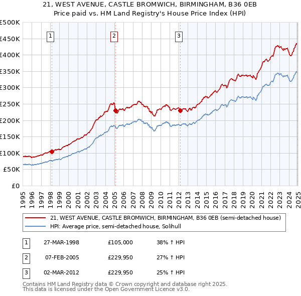 21, WEST AVENUE, CASTLE BROMWICH, BIRMINGHAM, B36 0EB: Price paid vs HM Land Registry's House Price Index