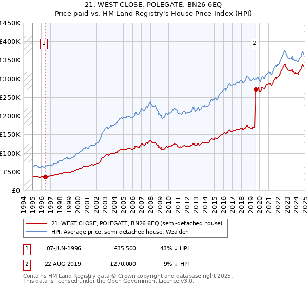 21, WEST CLOSE, POLEGATE, BN26 6EQ: Price paid vs HM Land Registry's House Price Index