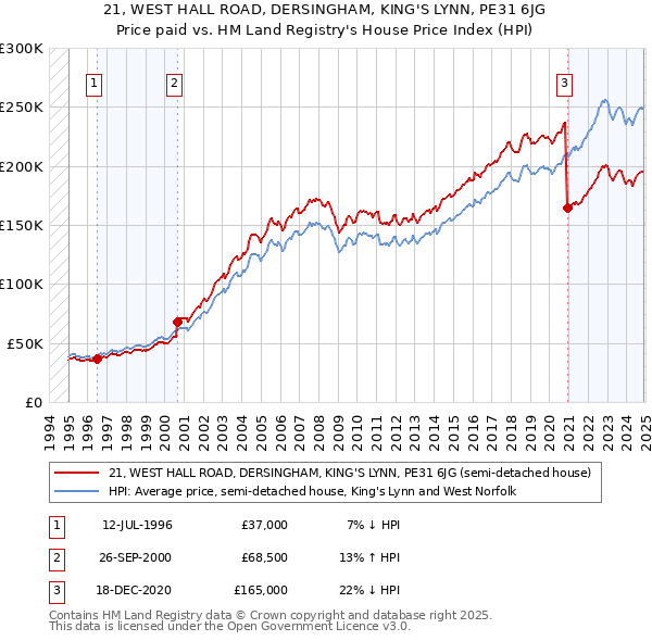 21, WEST HALL ROAD, DERSINGHAM, KING'S LYNN, PE31 6JG: Price paid vs HM Land Registry's House Price Index