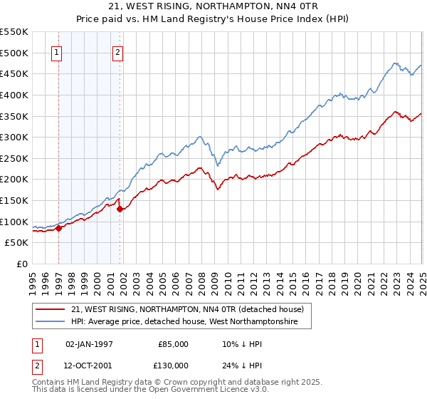 21, WEST RISING, NORTHAMPTON, NN4 0TR: Price paid vs HM Land Registry's House Price Index