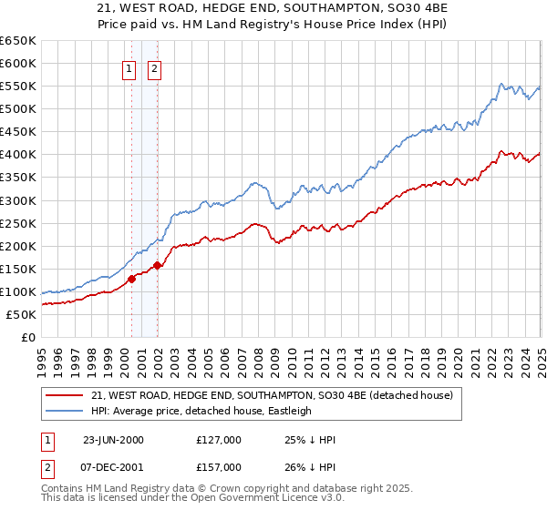 21, WEST ROAD, HEDGE END, SOUTHAMPTON, SO30 4BE: Price paid vs HM Land Registry's House Price Index