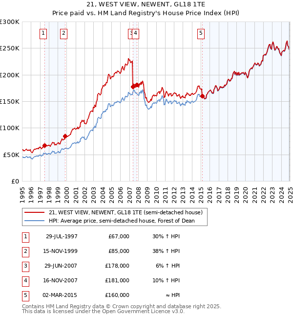 21, WEST VIEW, NEWENT, GL18 1TE: Price paid vs HM Land Registry's House Price Index