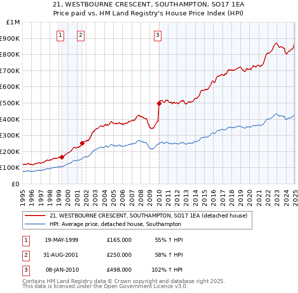 21, WESTBOURNE CRESCENT, SOUTHAMPTON, SO17 1EA: Price paid vs HM Land Registry's House Price Index