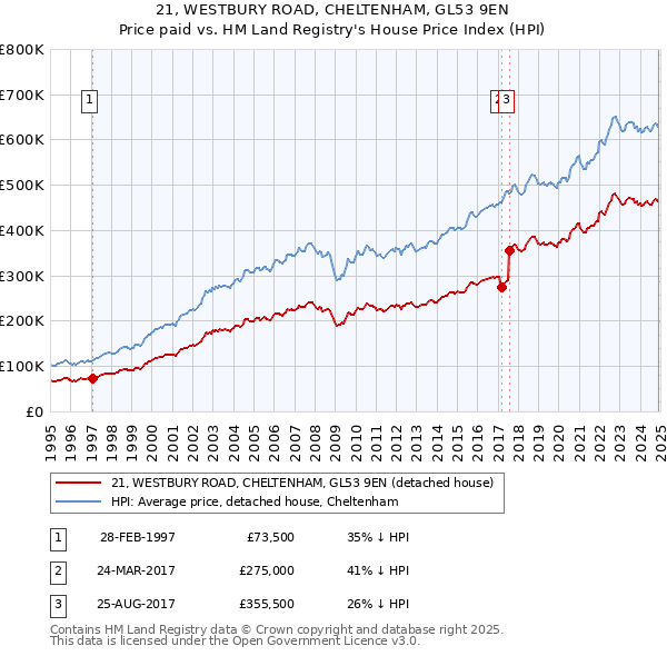 21, WESTBURY ROAD, CHELTENHAM, GL53 9EN: Price paid vs HM Land Registry's House Price Index