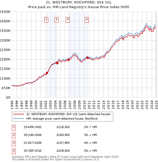 21, WESTBURY, ROCHFORD, SS4 1UL: Price paid vs HM Land Registry's House Price Index