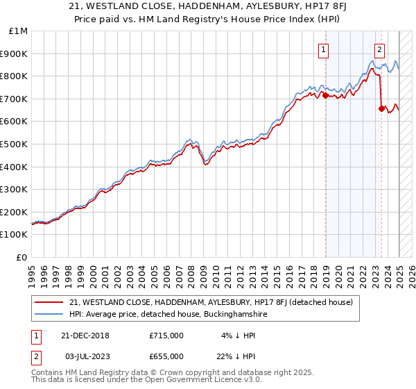 21, WESTLAND CLOSE, HADDENHAM, AYLESBURY, HP17 8FJ: Price paid vs HM Land Registry's House Price Index